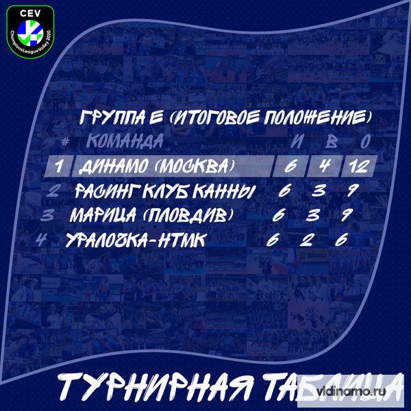 Итоги 6 тура Лиги чемпионов: только один из трех российских клубов продолжит борьбу в плей-офф!