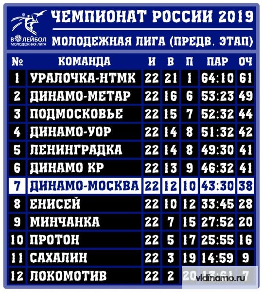  Итоги предварительного этапа Молодежной Лиги 2019: Будем играть в турнире за 7-12 места.