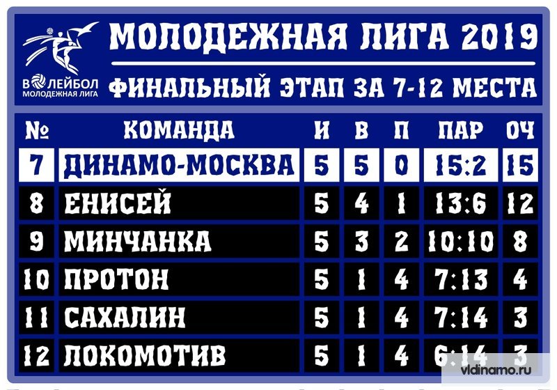 Молодежная Лига 2019. Финальный этап за 7-12 места. 1 тур. Итоги