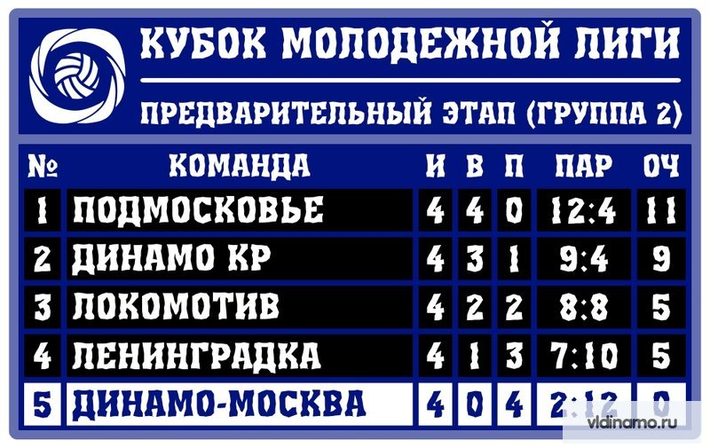 Групповой этап Кубка Молодежной Лиги 2019 завершен.