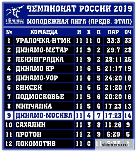  Итоги 2 тура молодежной лиги: Первый круг завершен, пока что мы девятые.