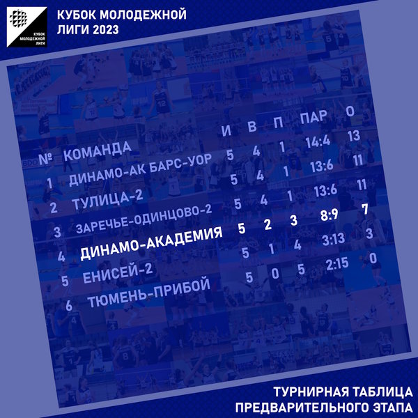 Кубок Молодежной лиги 2023. Предварительный этап, группа Б