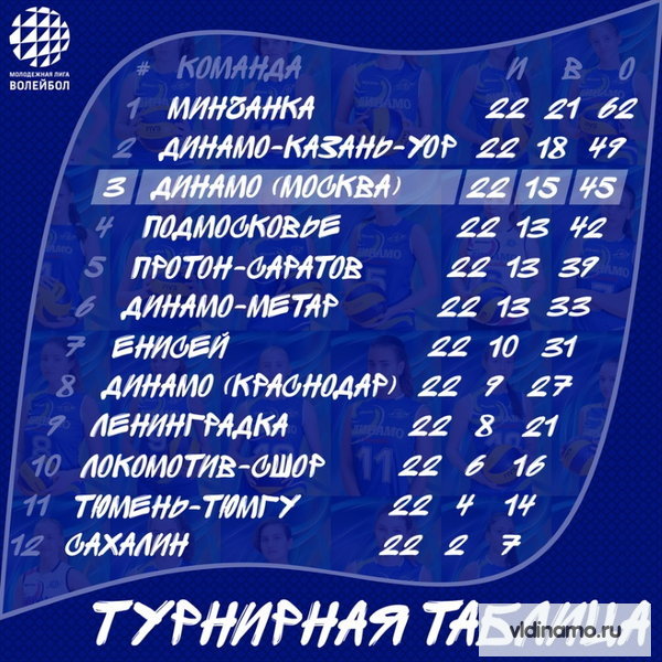 Итоги предварительного этапа Молодежной Лиги 2020: Пока в призерах!