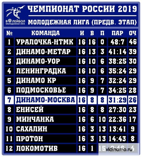 Итоги 3 тура молодежной лиги: Уже в шаге от заветной шестерки